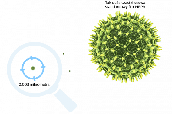 Philips Filtr 3w1 NanoProtect HEPAusuwa cząsteczki 100x mniejsze niż standardowy filtr HEPA Philips Filtr 3w1 NanoProtect HEPAusuwa cząsteczki 100x mniejsze niż standardowy filtr HEPA