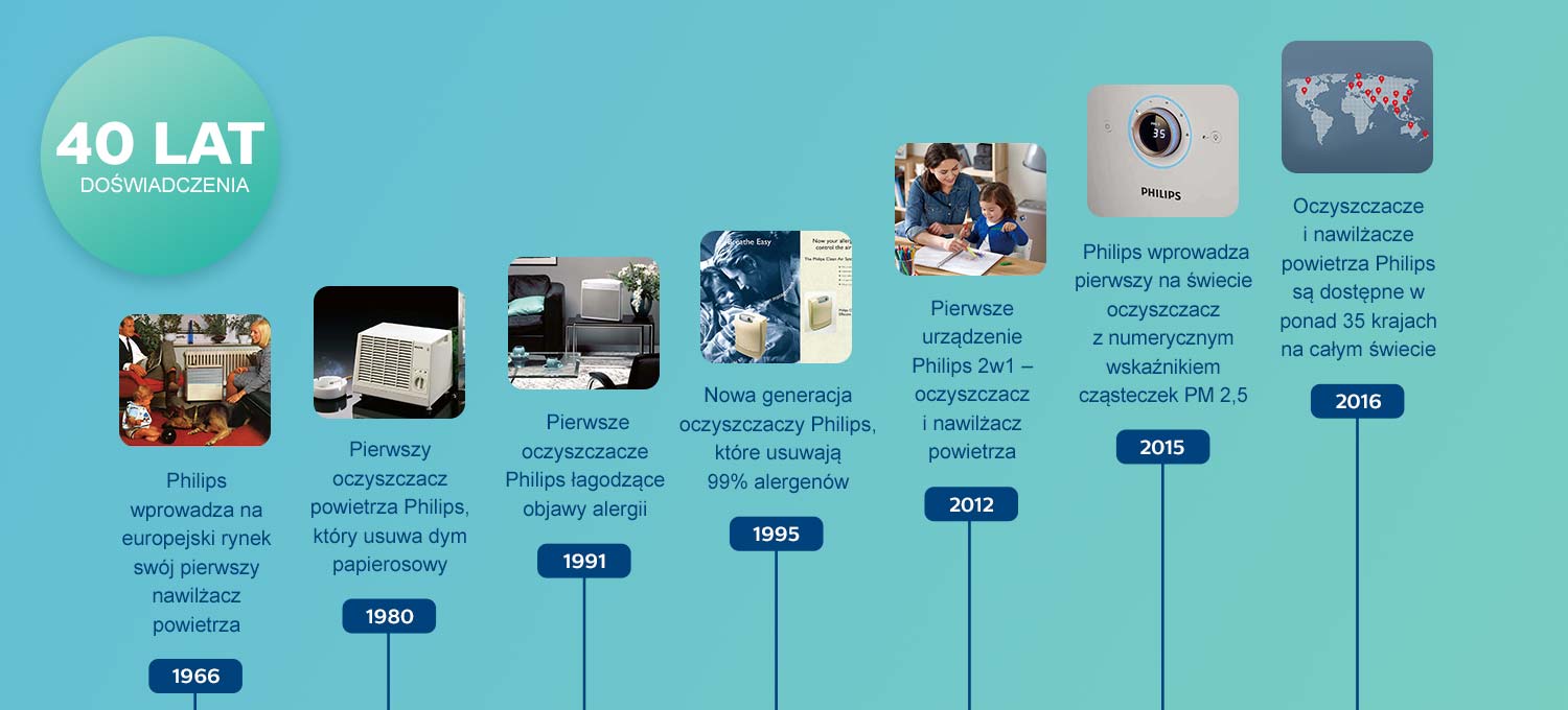 Philips Timeline 1500 Oczyszczacz